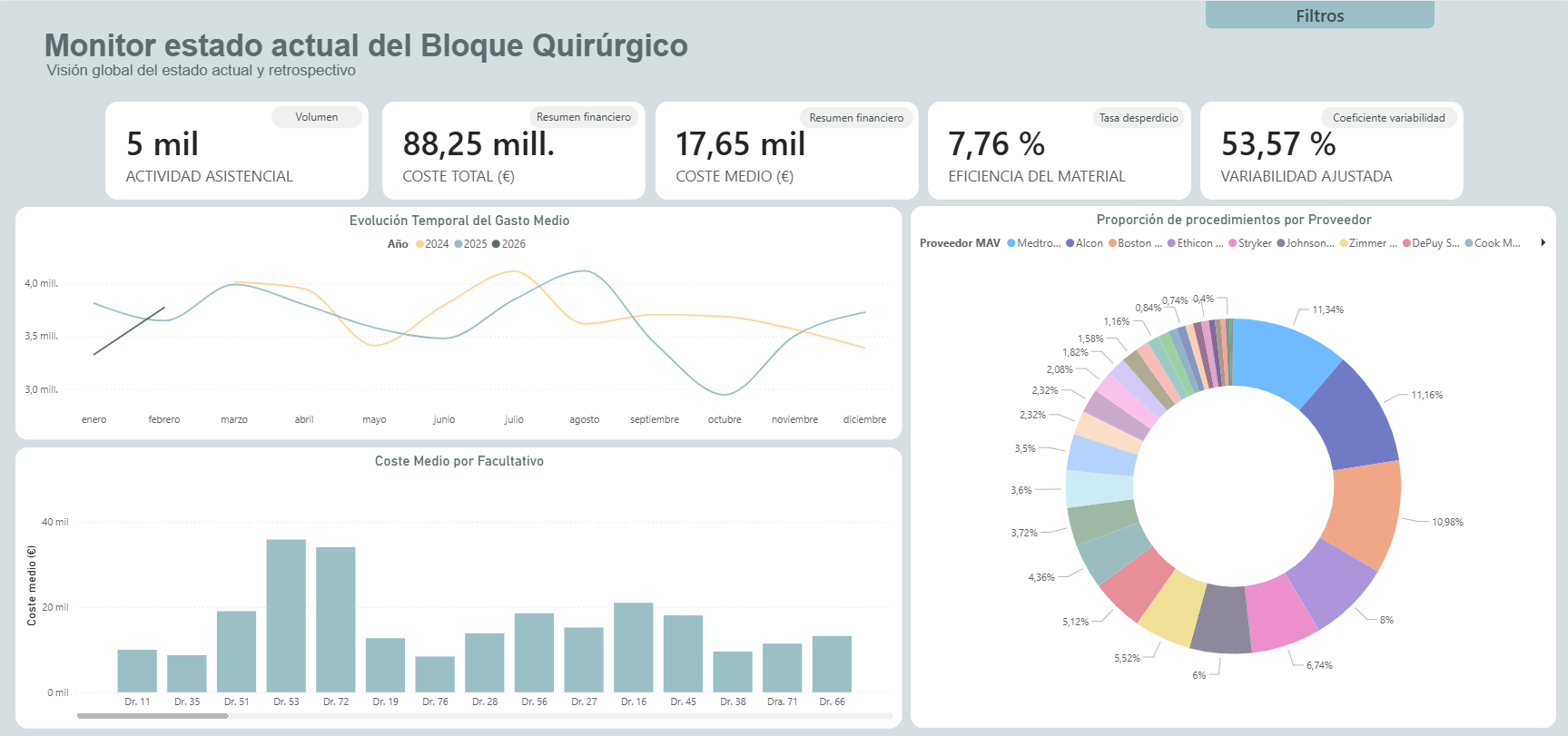 Mockup — Vista principal de gasto por cirujano