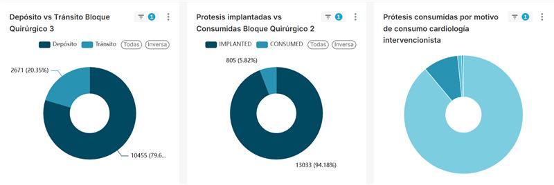 Depósito vs tránsito, prótesis implantadas vs consumidas, y prótesis consumidas por motivo