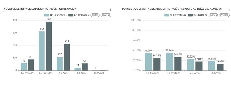 Depósito sin rotación — refs y unidades por ubicación