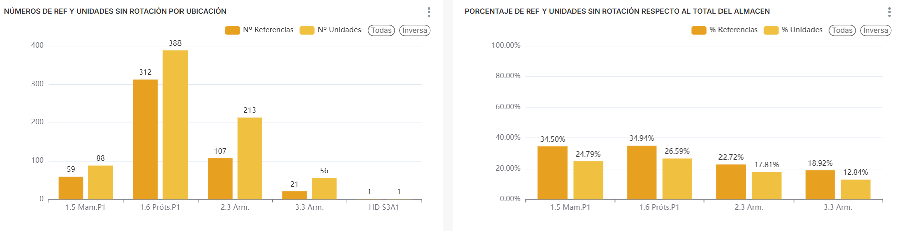 Depósito sin rotación — refs y unidades por ubicación