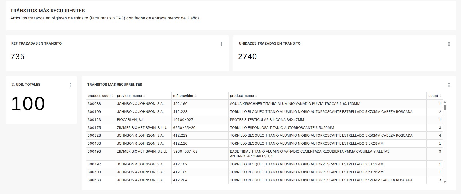 Tránsitos más recurrentes — tabla por proveedor y artículo